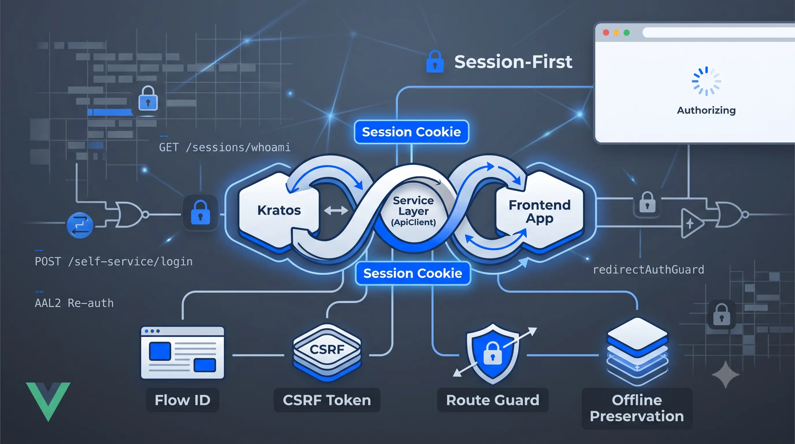 article Authorization — Sessions, Kratos, and Route Guards image