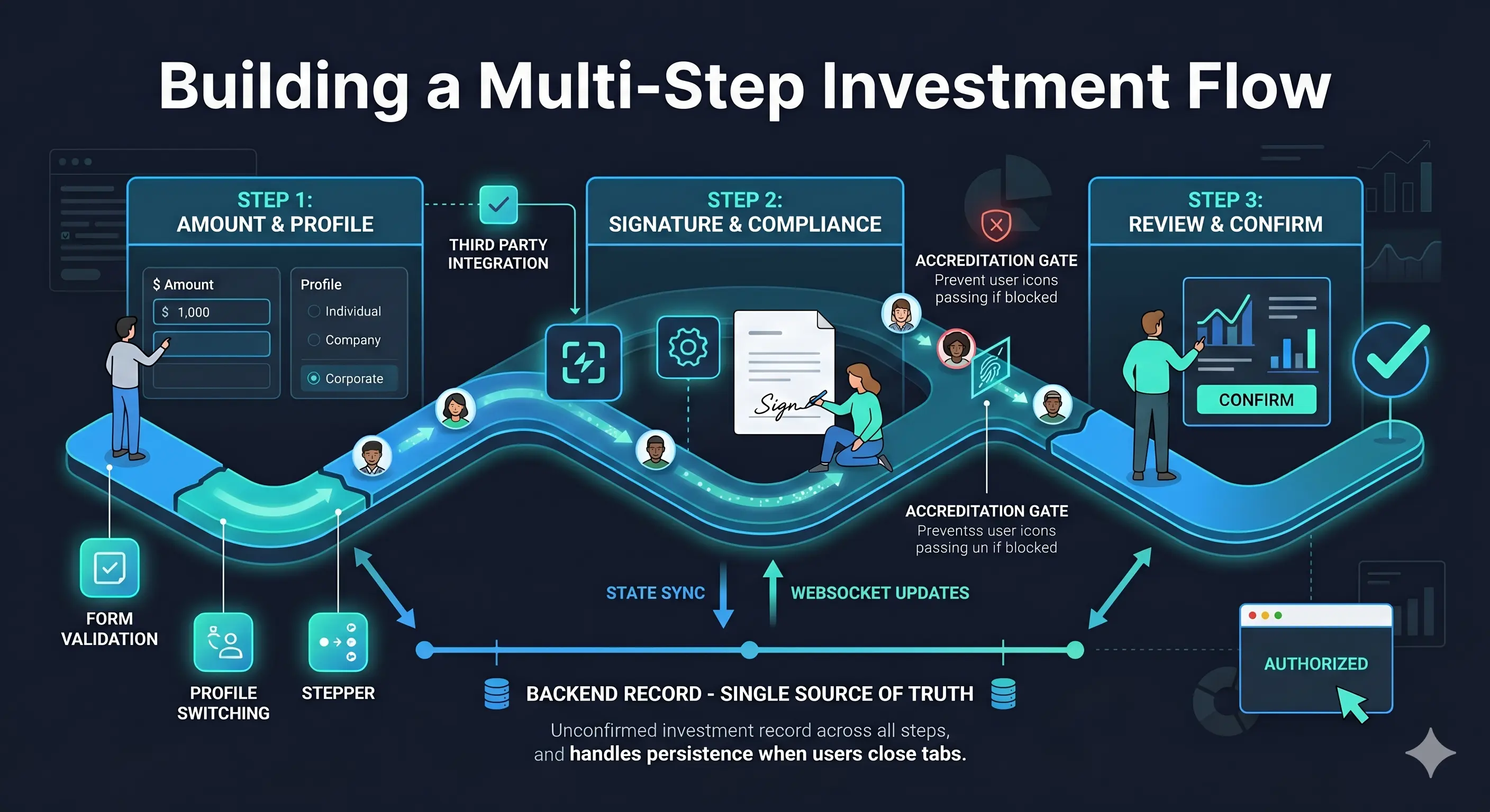 article Building a Multi-Step Investment Flow image