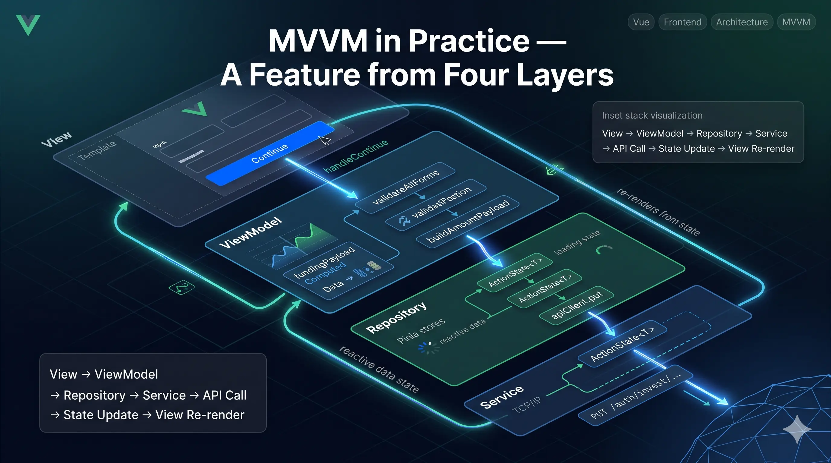 article MVVM in Practice — A Feature from Four Layers image