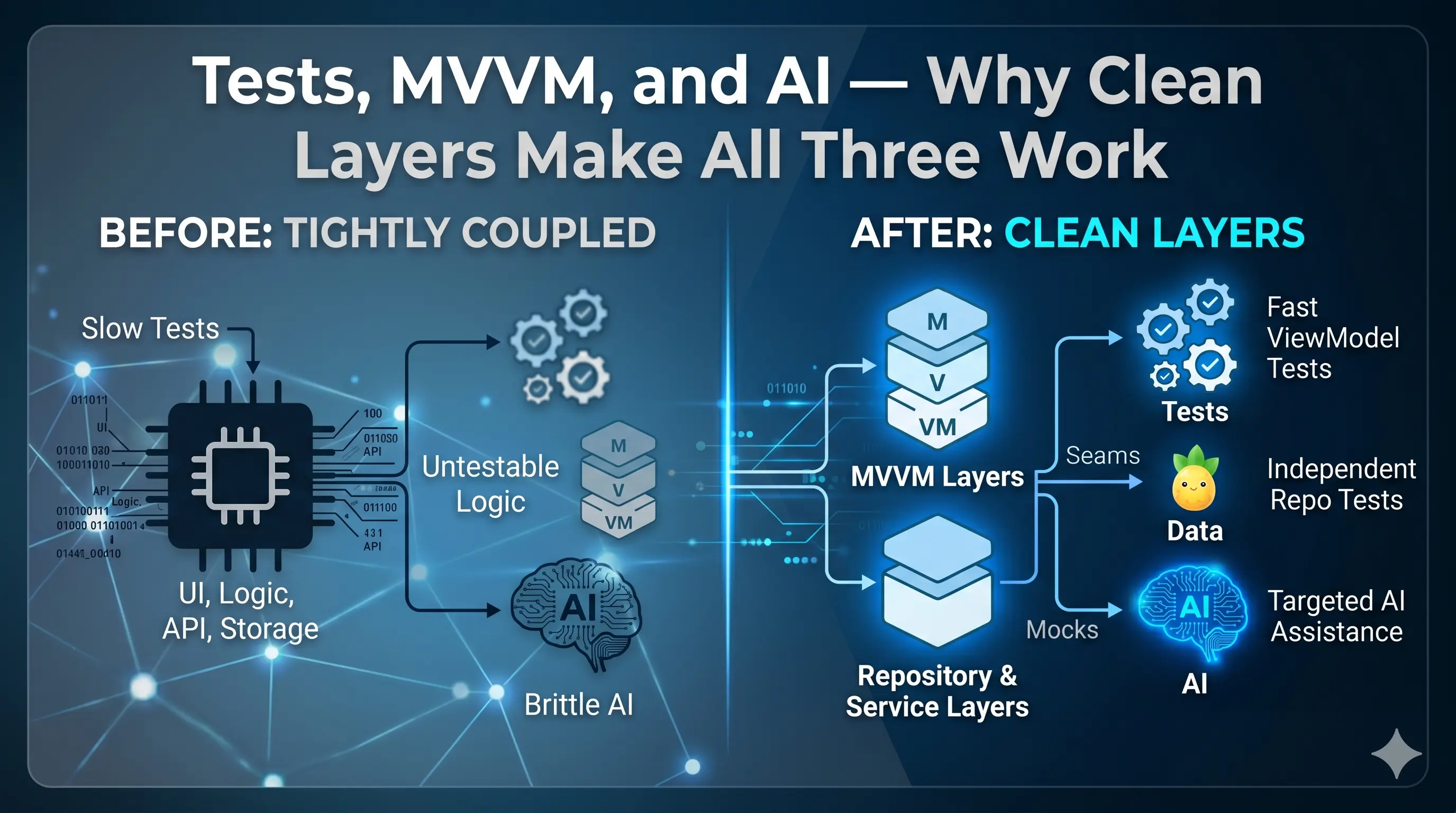 article Tests, MVVM, and AI — Why Clean Layers Make All Three Work image