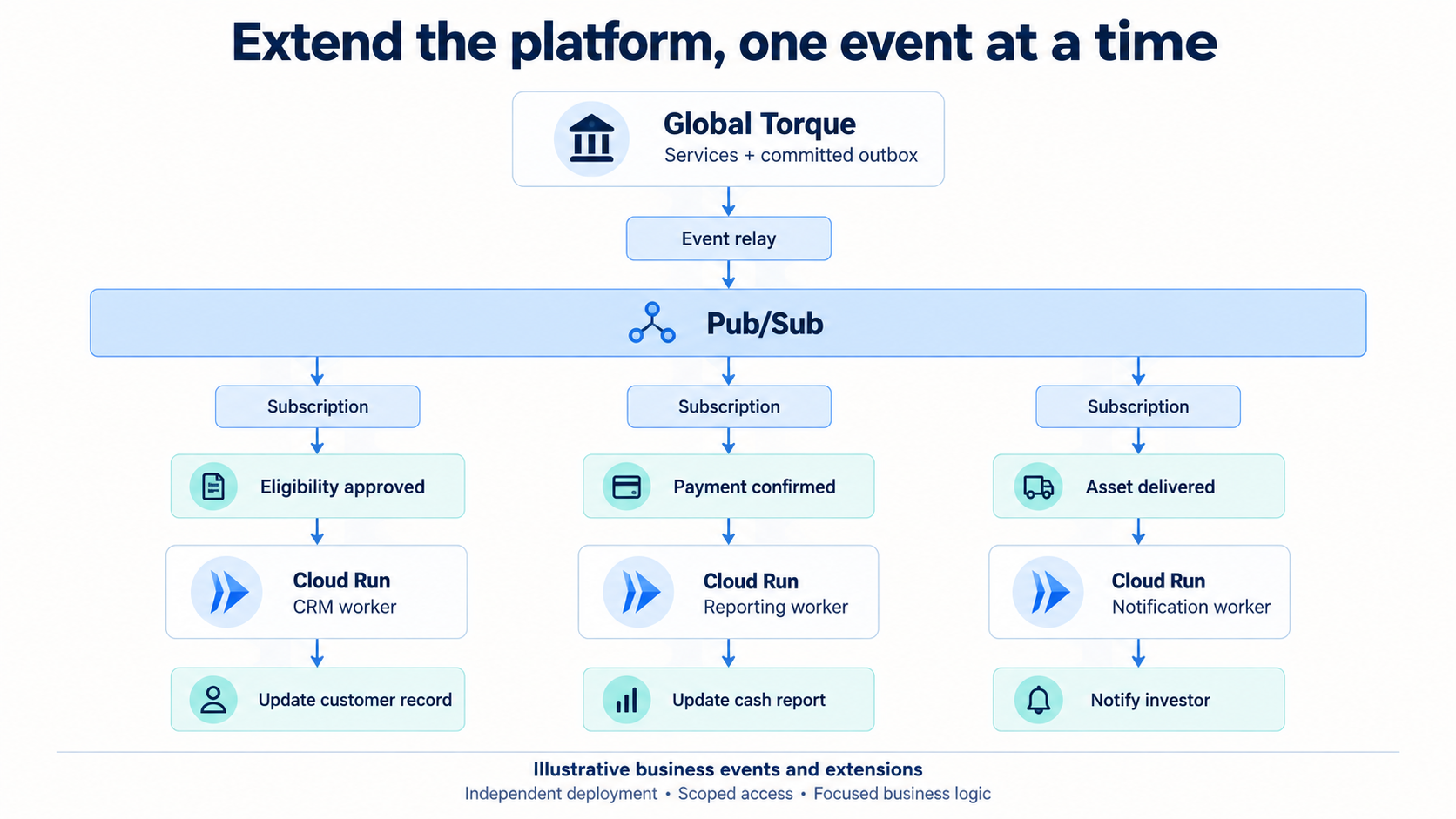 article Extend Global Torque with Event-Driven Cloud Run Workers image